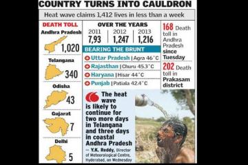 Respite from heat likely from today