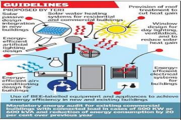 K'taka not following TERI's energy-saving guidelines